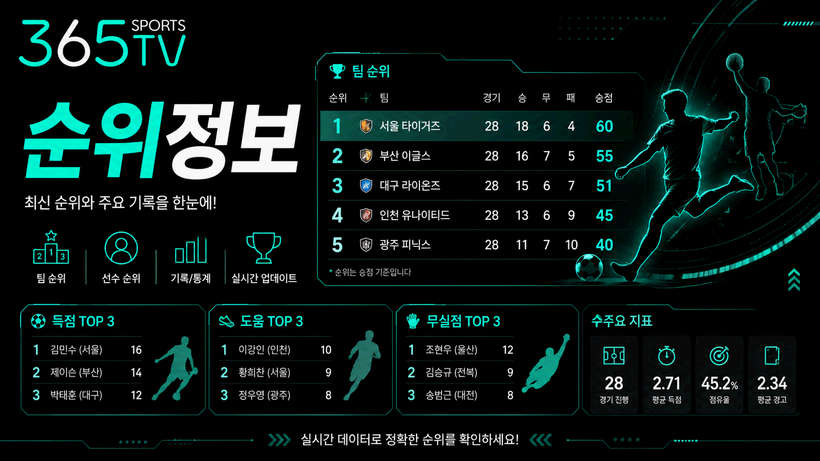 365티비 순위정보 리그별 팀 순위와 경기 결과 정보